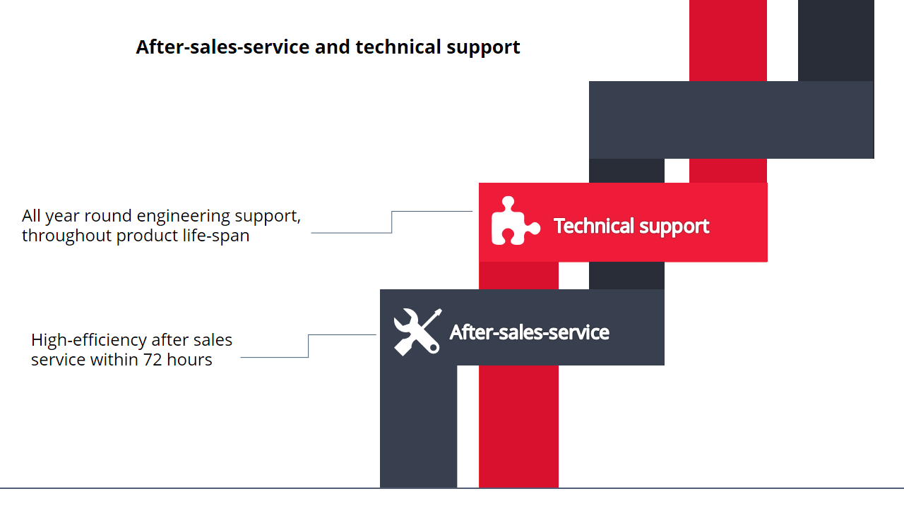 2 after-sales-service and technical support
